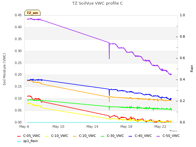 Explore the graph:TZ SoilVue VWC profile C in a new window