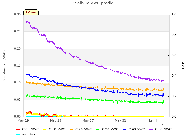 Explore the graph:TZ SoilVue VWC profile C in a new window