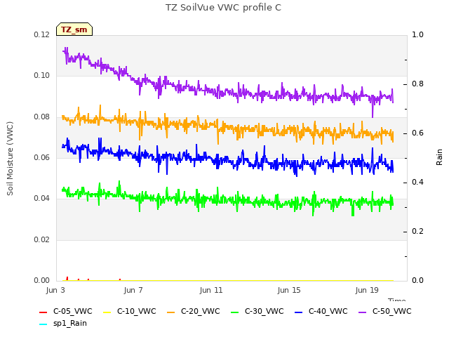 Explore the graph:TZ SoilVue VWC profile C in a new window