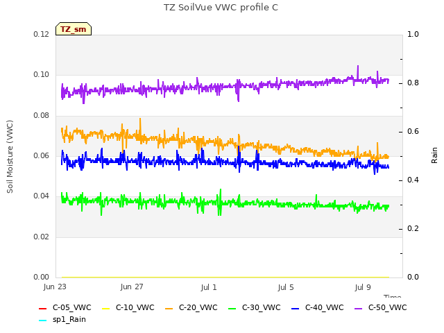 Explore the graph:TZ SoilVue VWC profile C in a new window