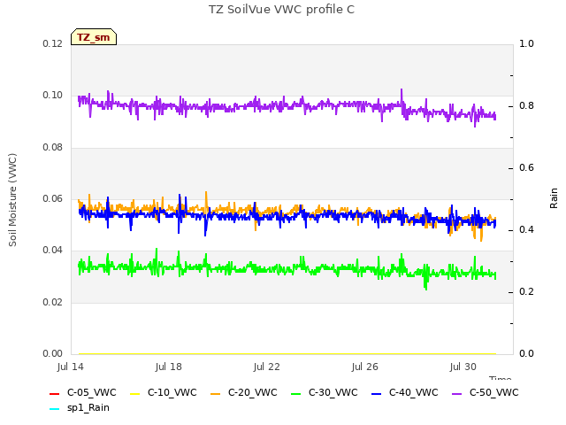 Explore the graph:TZ SoilVue VWC profile C in a new window
