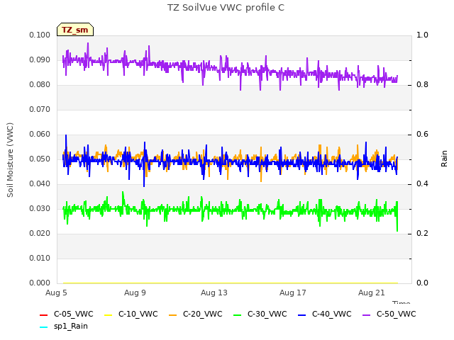 Explore the graph:TZ SoilVue VWC profile C in a new window