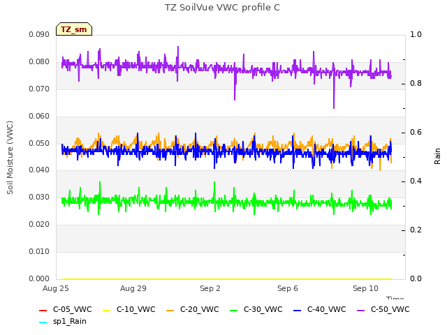 Explore the graph:TZ SoilVue VWC profile C in a new window