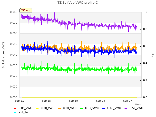 Explore the graph:TZ SoilVue VWC profile C in a new window