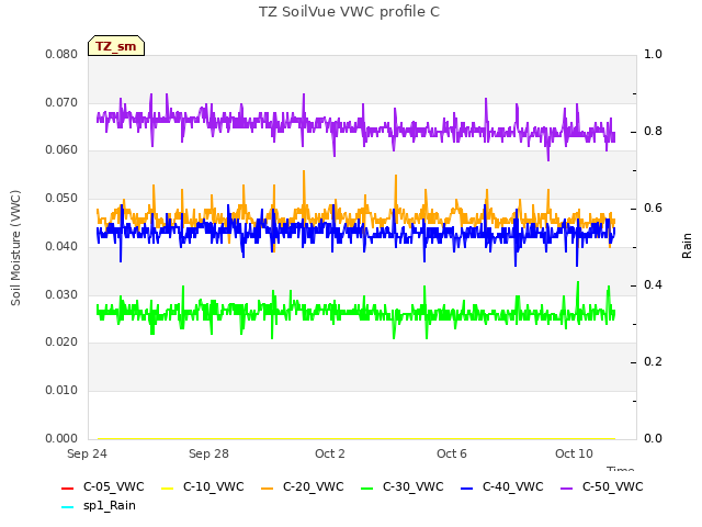 Explore the graph:TZ SoilVue VWC profile C in a new window