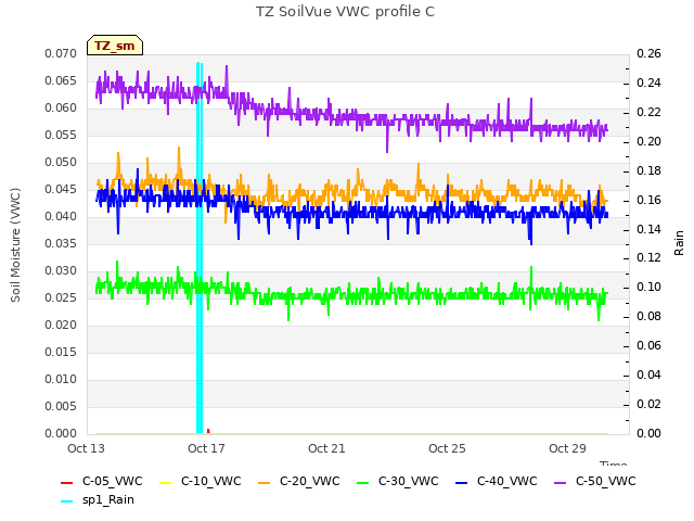 Explore the graph:TZ SoilVue VWC profile C in a new window