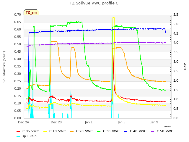 Explore the graph:TZ SoilVue VWC profile C in a new window