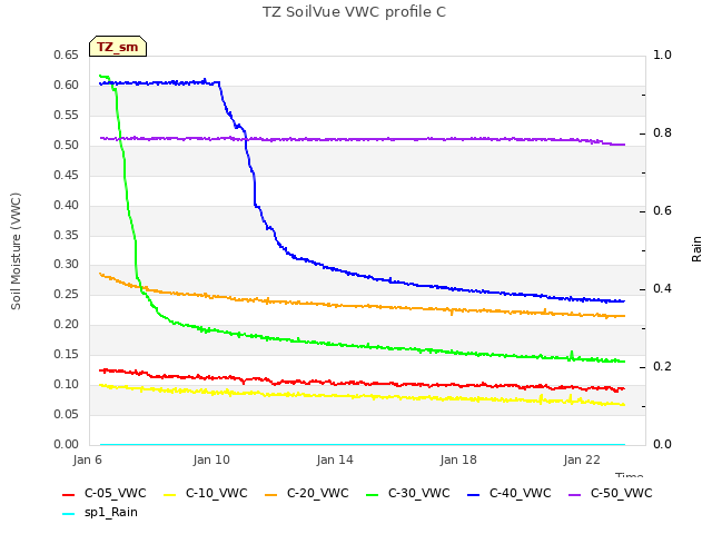 Explore the graph:TZ SoilVue VWC profile C in a new window