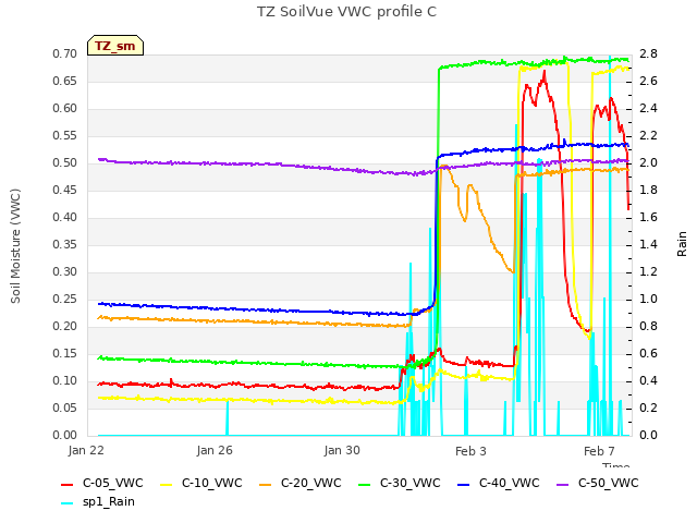 Explore the graph:TZ SoilVue VWC profile C in a new window