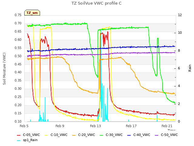 Explore the graph:TZ SoilVue VWC profile C in a new window