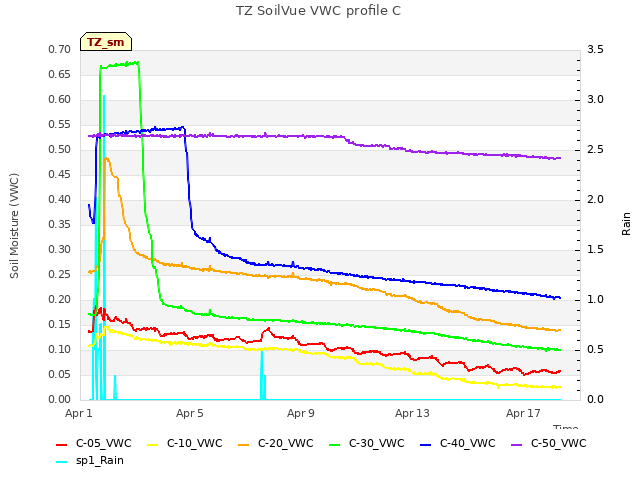 Explore the graph:TZ SoilVue VWC profile C in a new window