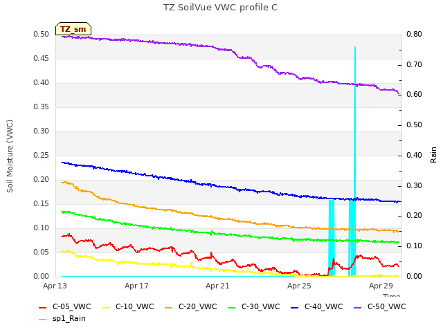 Explore the graph:TZ SoilVue VWC profile C in a new window