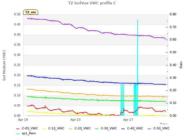 Explore the graph:TZ SoilVue VWC profile C in a new window