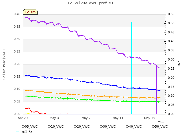 Explore the graph:TZ SoilVue VWC profile C in a new window