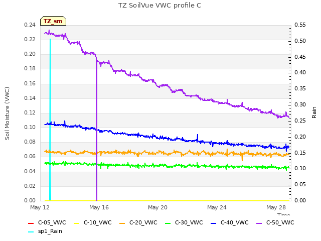 Explore the graph:TZ SoilVue VWC profile C in a new window