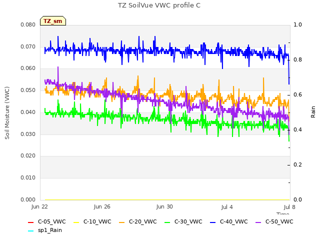 Explore the graph:TZ SoilVue VWC profile C in a new window