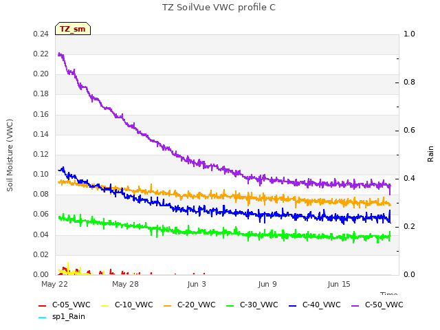 Graph showing TZ SoilVue VWC profile C