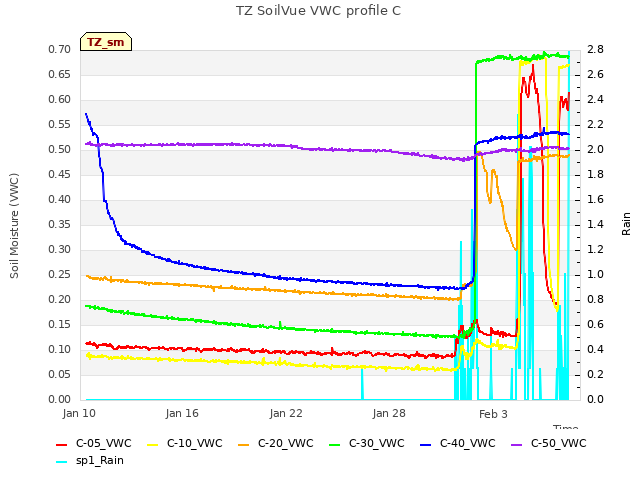 Graph showing TZ SoilVue VWC profile C