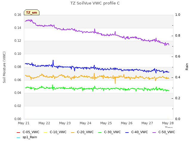 Graph showing TZ SoilVue VWC profile C