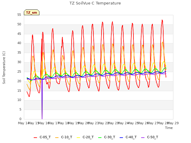 Graph showing TZ SoilVue C Temperature