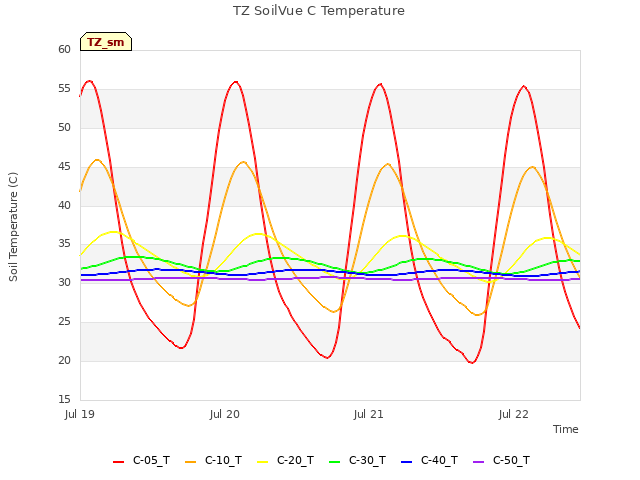 plot of TZ SoilVue C Temperature