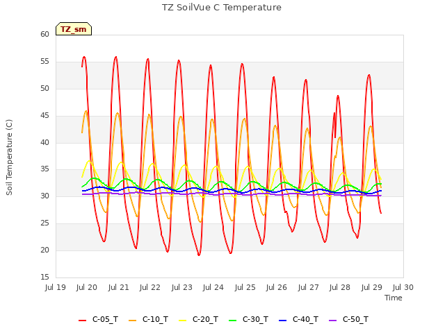 plot of TZ SoilVue C Temperature