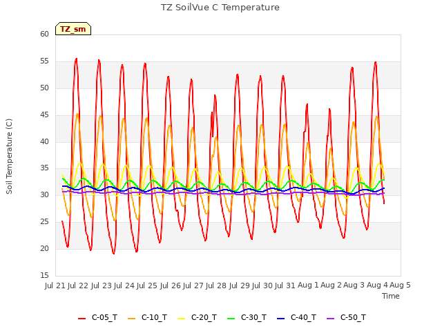 plot of TZ SoilVue C Temperature