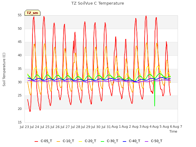 plot of TZ SoilVue C Temperature