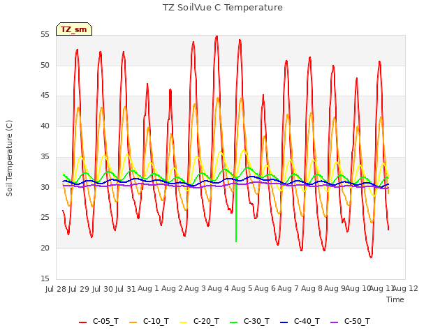 plot of TZ SoilVue C Temperature