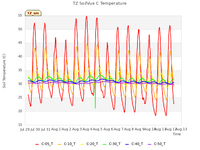 plot of TZ SoilVue C Temperature