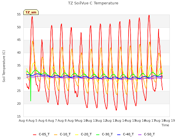 plot of TZ SoilVue C Temperature