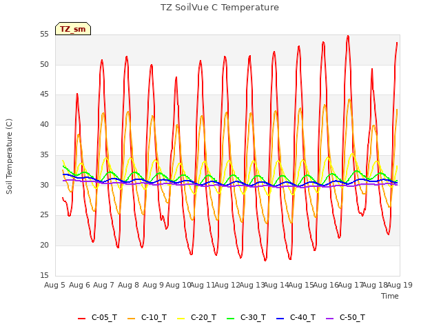 plot of TZ SoilVue C Temperature