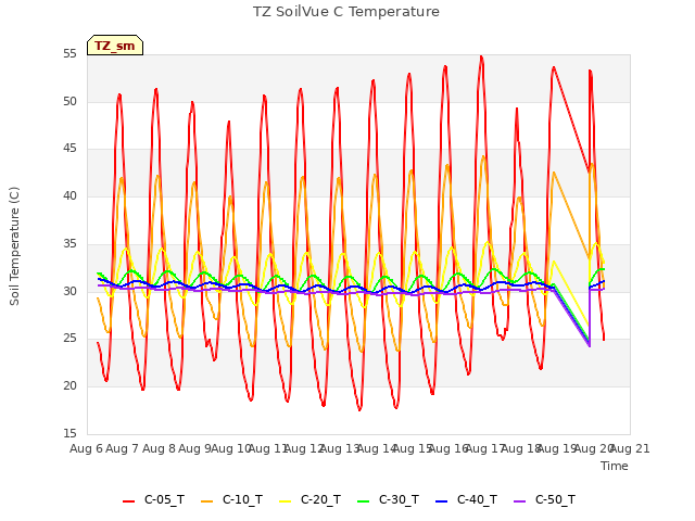 plot of TZ SoilVue C Temperature