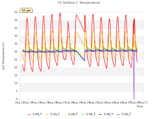 plot of TZ SoilVue C Temperature