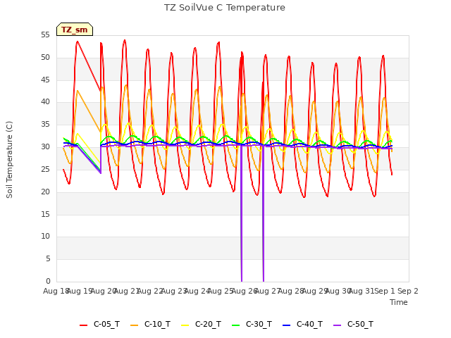 plot of TZ SoilVue C Temperature