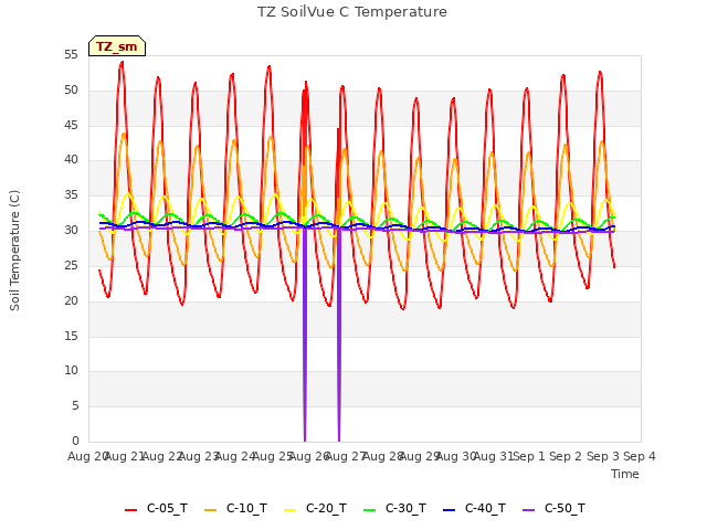 plot of TZ SoilVue C Temperature