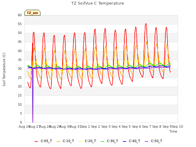 plot of TZ SoilVue C Temperature