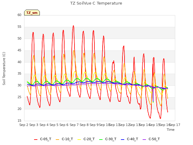 plot of TZ SoilVue C Temperature