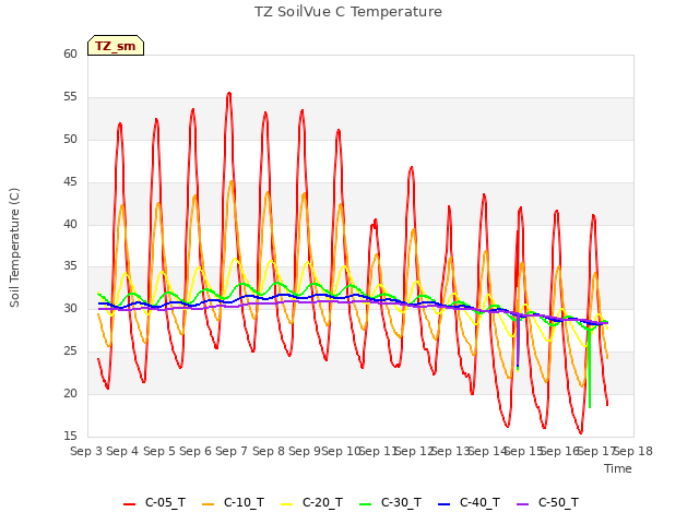 plot of TZ SoilVue C Temperature