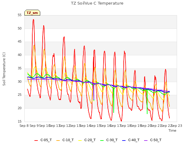 plot of TZ SoilVue C Temperature