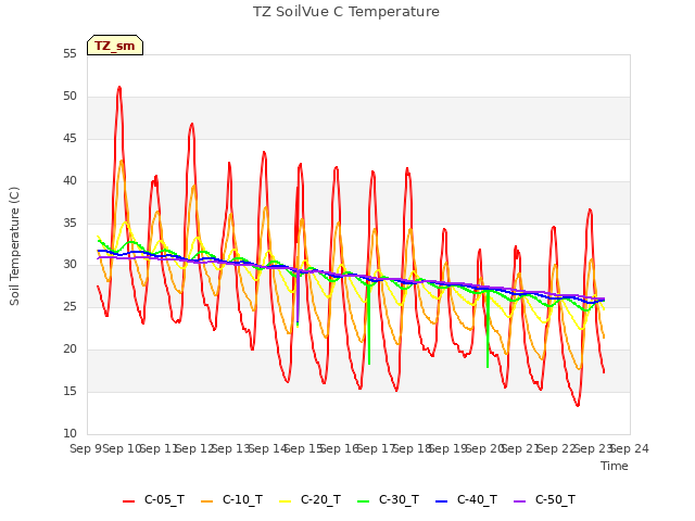 plot of TZ SoilVue C Temperature