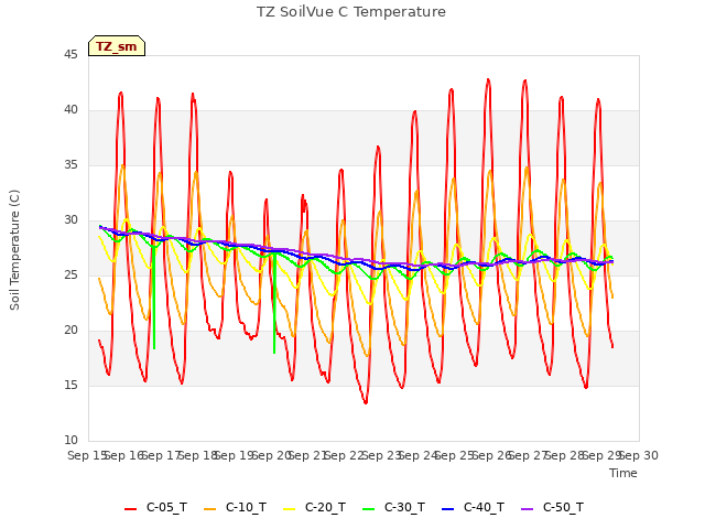 plot of TZ SoilVue C Temperature