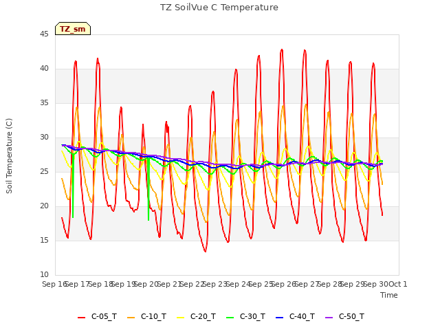 plot of TZ SoilVue C Temperature