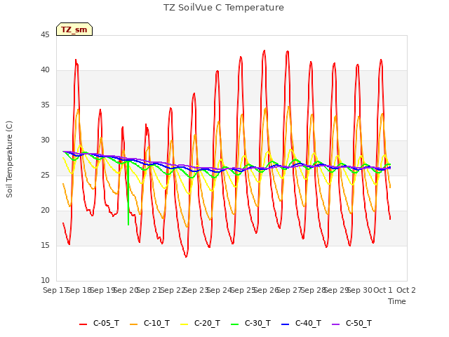 plot of TZ SoilVue C Temperature