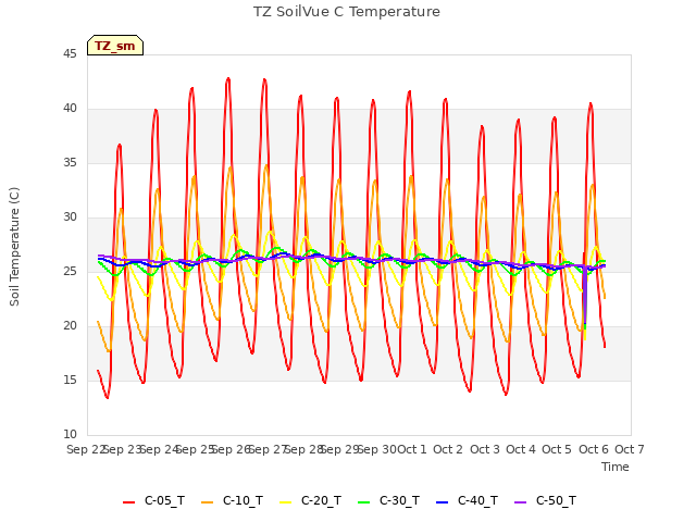 plot of TZ SoilVue C Temperature