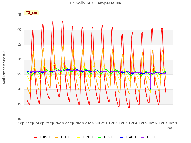 plot of TZ SoilVue C Temperature