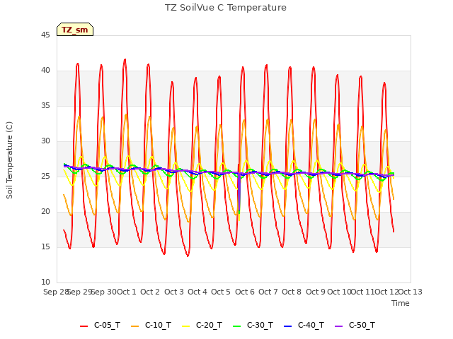 plot of TZ SoilVue C Temperature