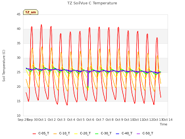 plot of TZ SoilVue C Temperature