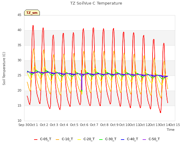 plot of TZ SoilVue C Temperature