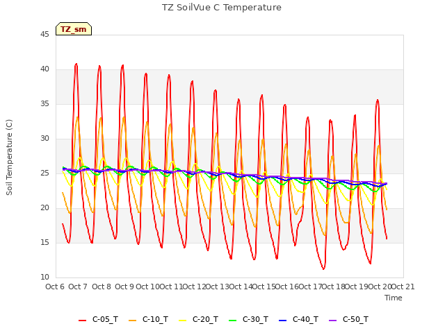 plot of TZ SoilVue C Temperature